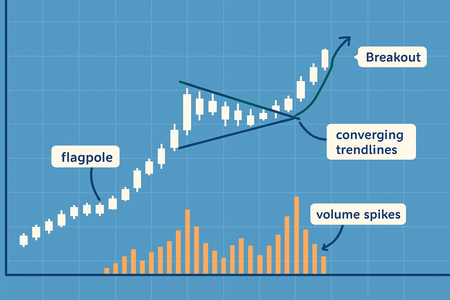 Using Bullish Pennant Pattern to Time your Trades