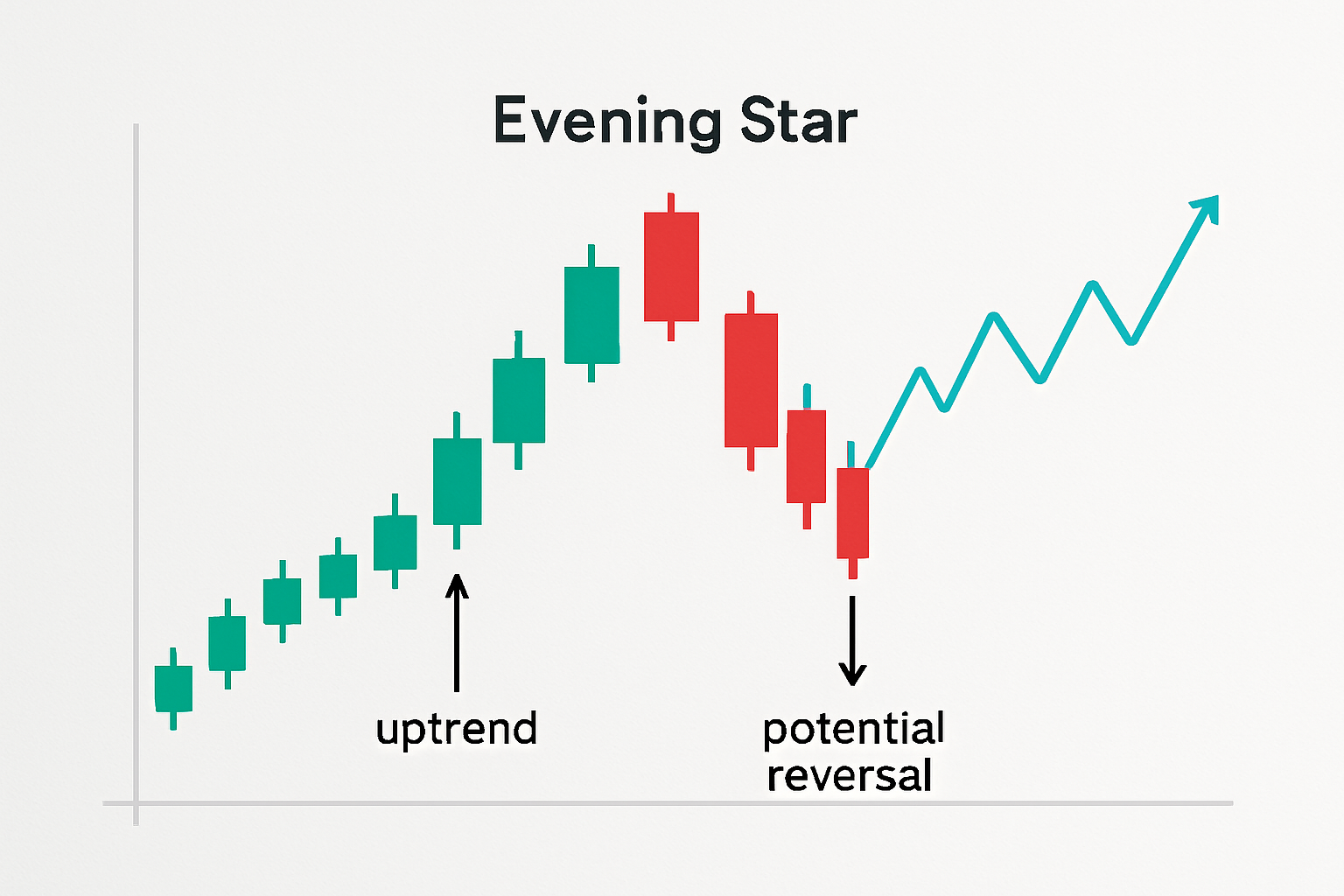 A chart illustrating the evening star candlestick pattern with labeled candles indicating the bullish candle, the indecision candle, and the bearish reversal candle.