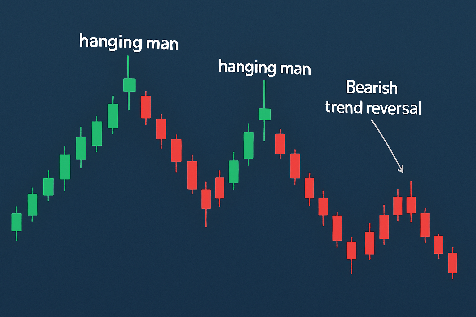 Annotated real market charts demonstrating hanging man patterns with subsequent price drops for practical study.