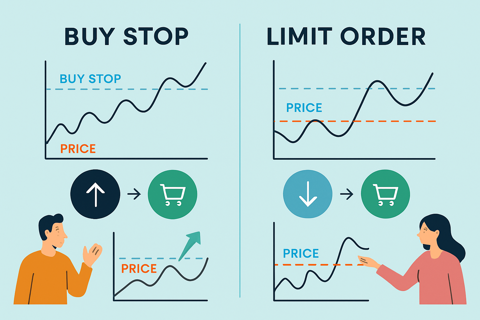 Visual comparison chart showing order execution types and common trade setups using buy stop vs limit orders