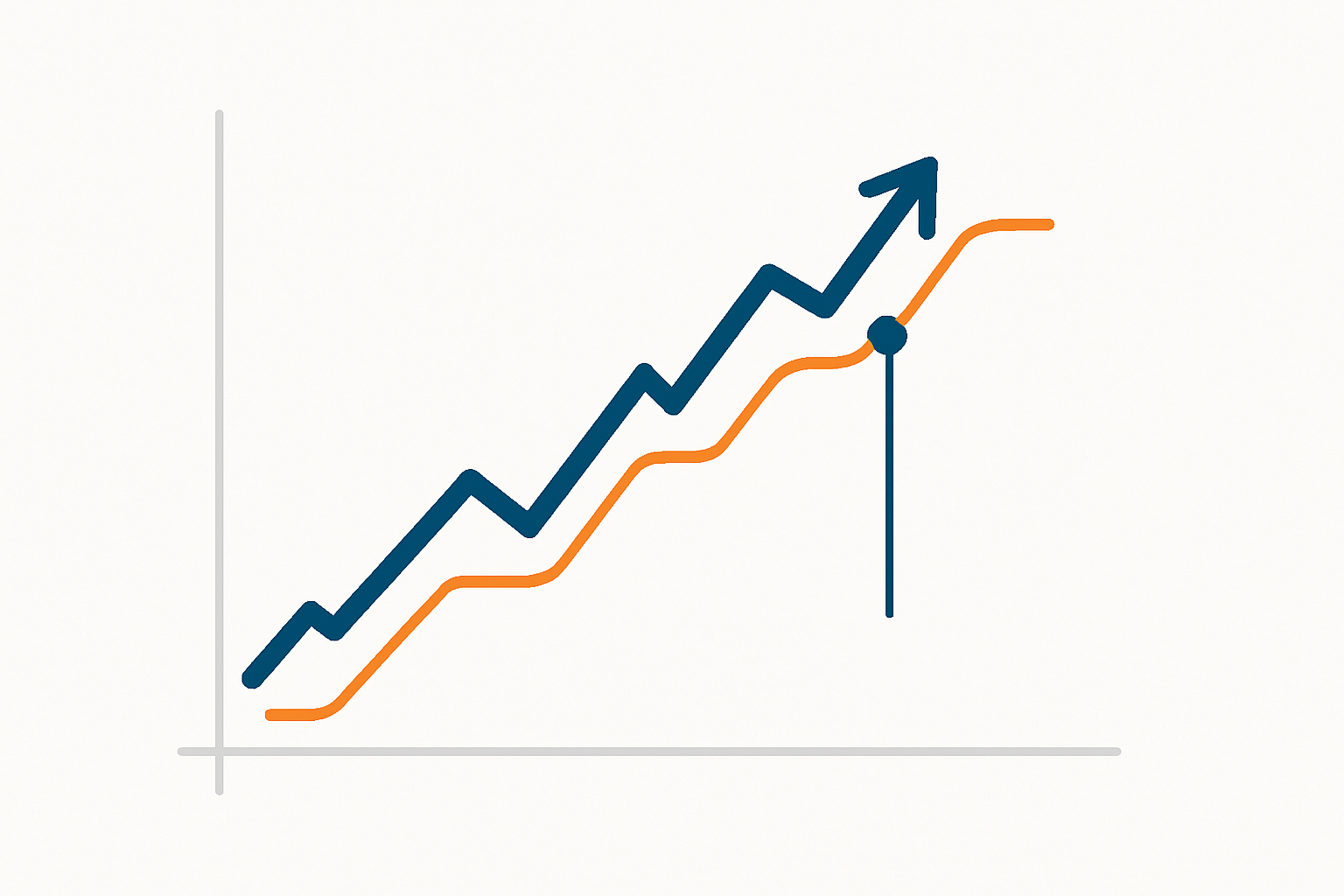Visual illustration of how a trailing stop follows a rising stock price and triggers a sell when the price reverses.