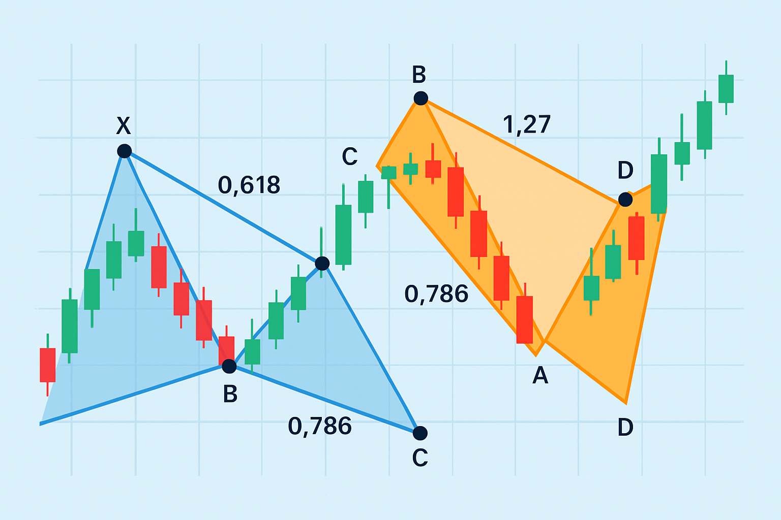 Illustration of harmonic patterns highlighting Fibonacci levels and turning points