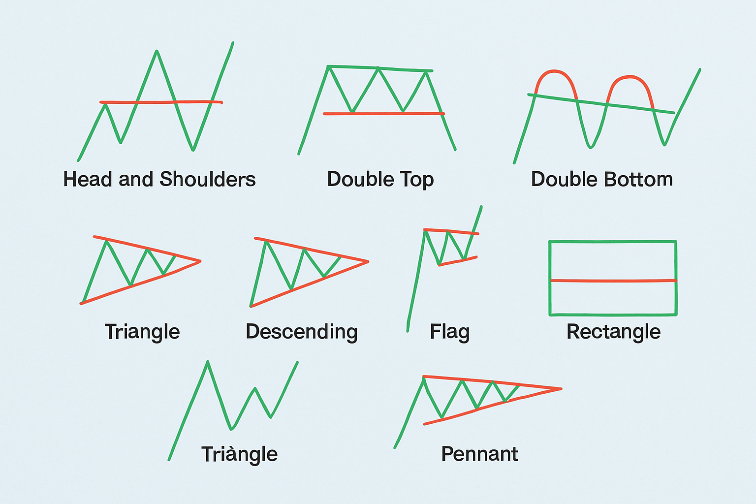 Diagram illustrating each basic forex pattern with annotations pointing out key features for easy visual recognition