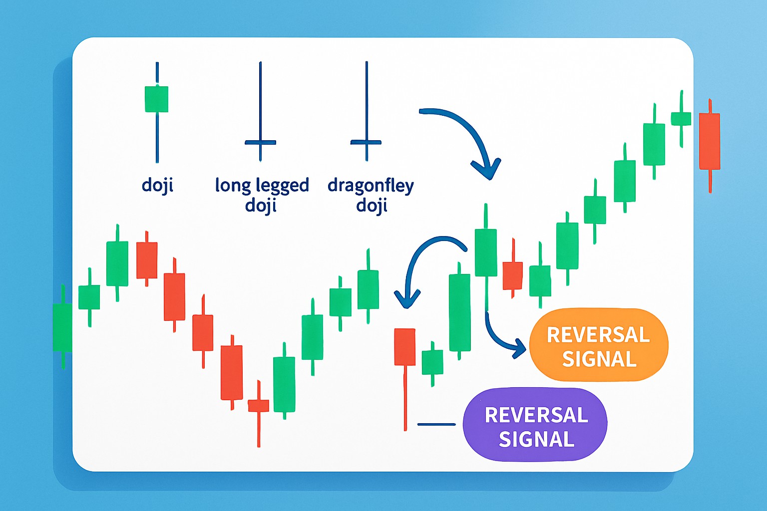 Reading Candlestick Doji To Spot Possible Price Reversals