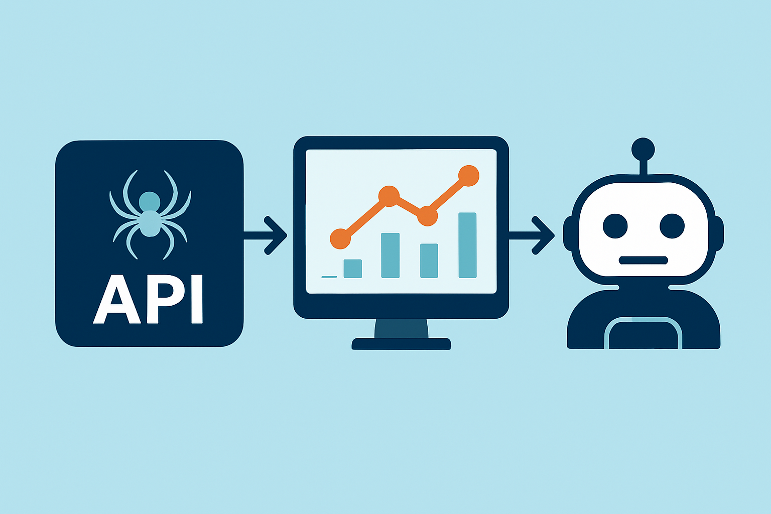 A flowchart illustrating the integration process of the TrendSpider API with a trading platform and automation bot